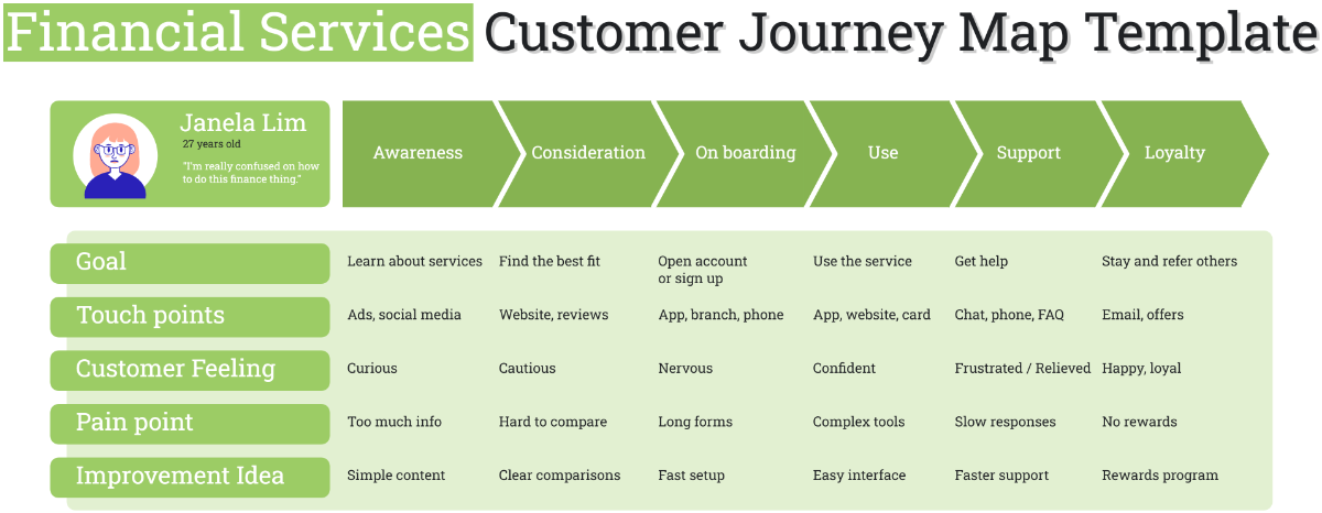 Free Financial Services Customer Journey Map Template to Edit Online