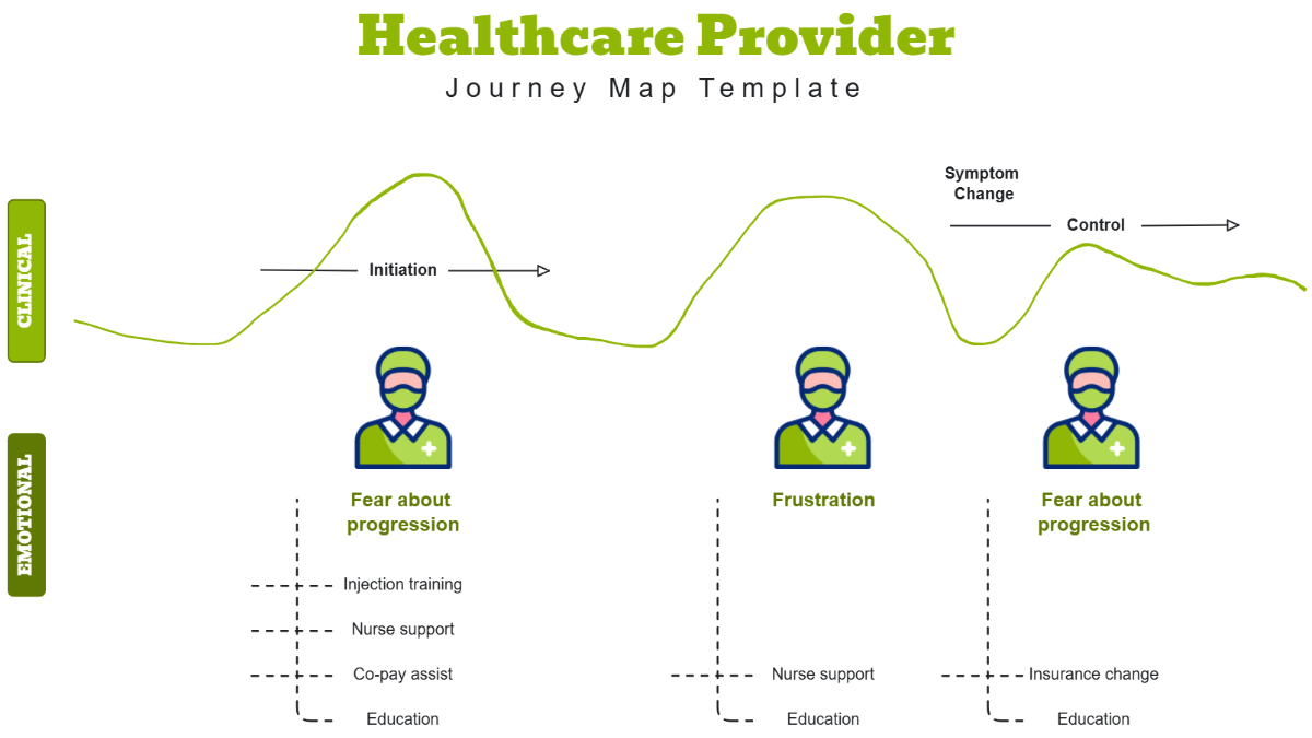 Free Healthcare Provider Journey Map Template