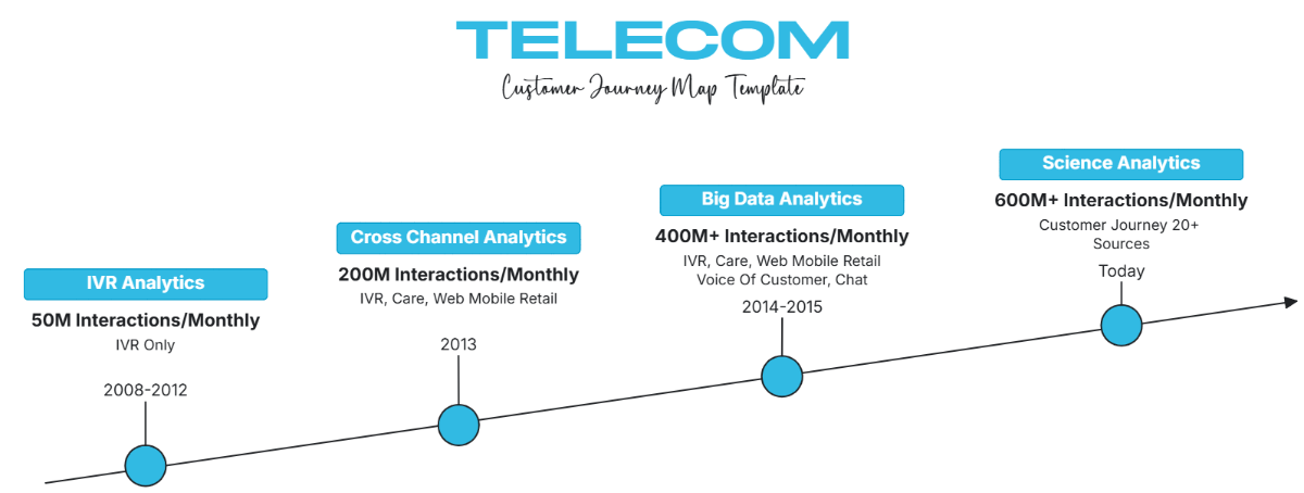 Telecom Customer Journey Map