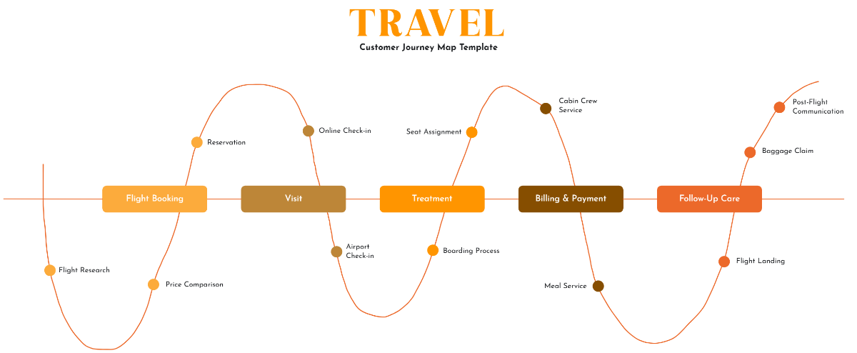 Free Travel Customer Journey Map Template