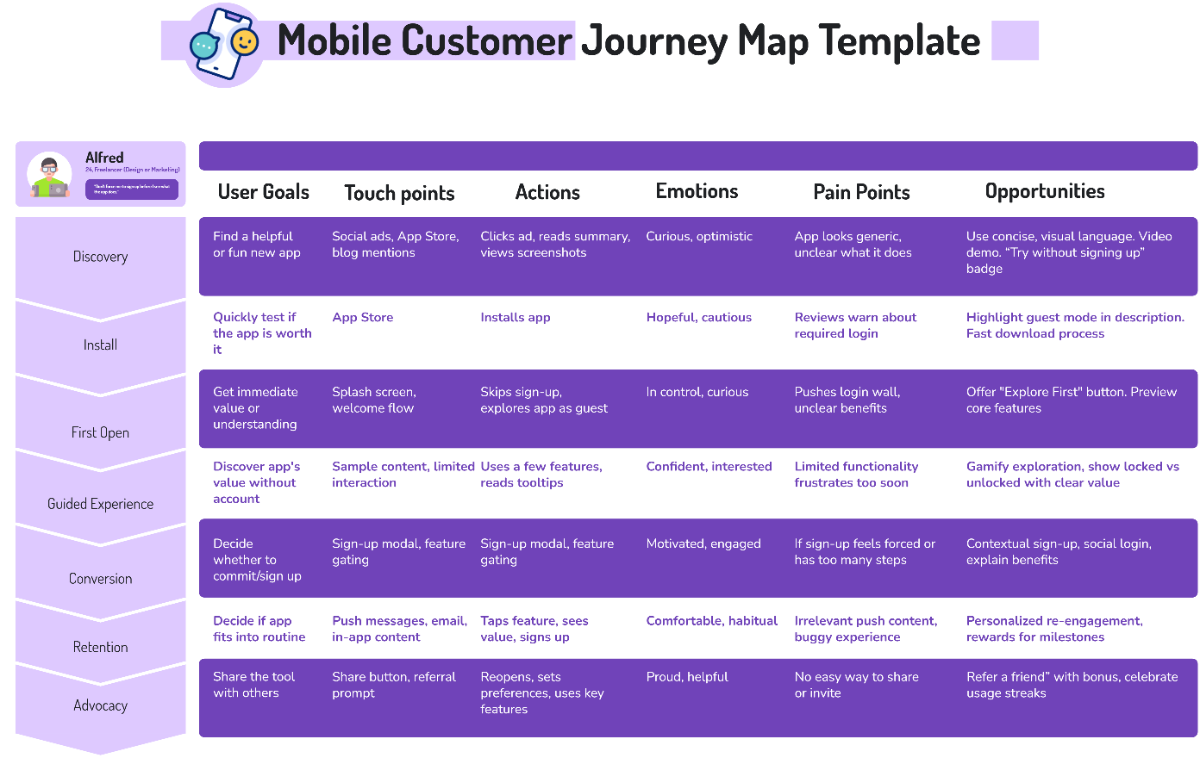 Free Mobile Customer Journey Map Template to Edit Online