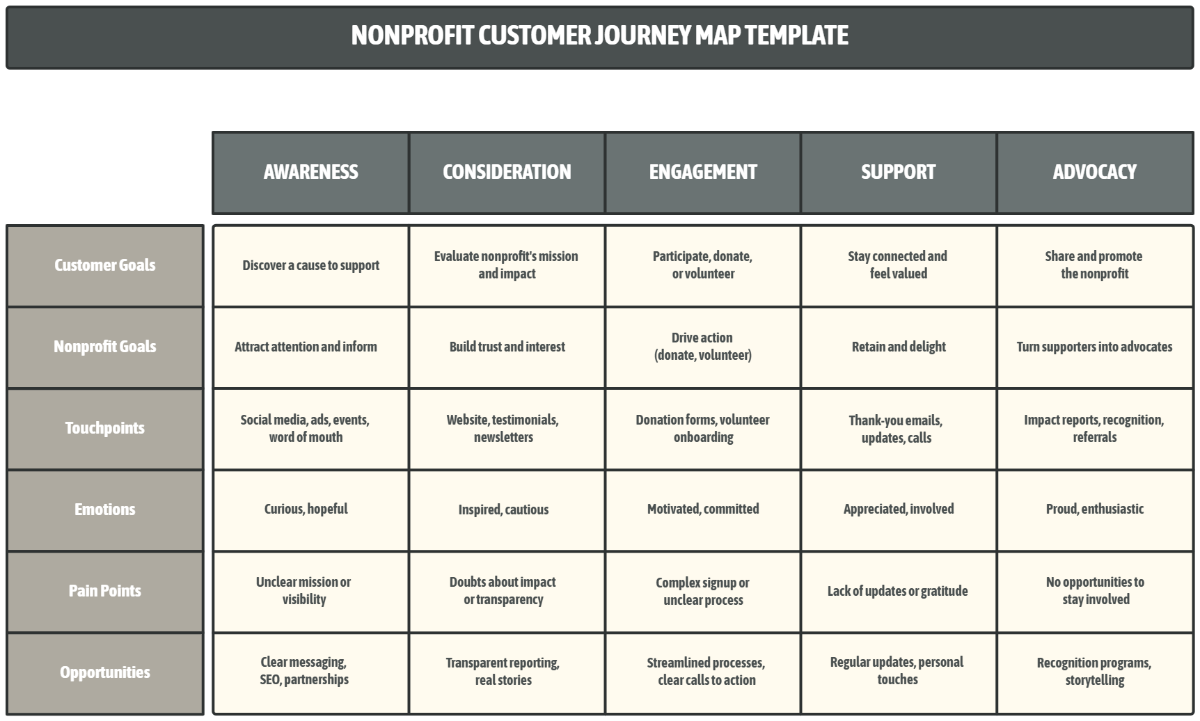 Free Nonprofit Customer Journey Map Template