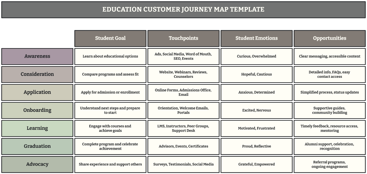 Free Education Customer Journey Map Template