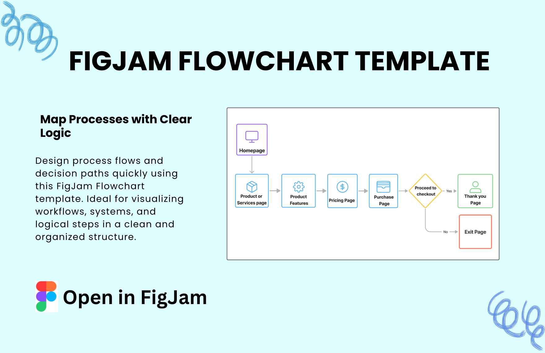 Free Flowchart Template in FigJam