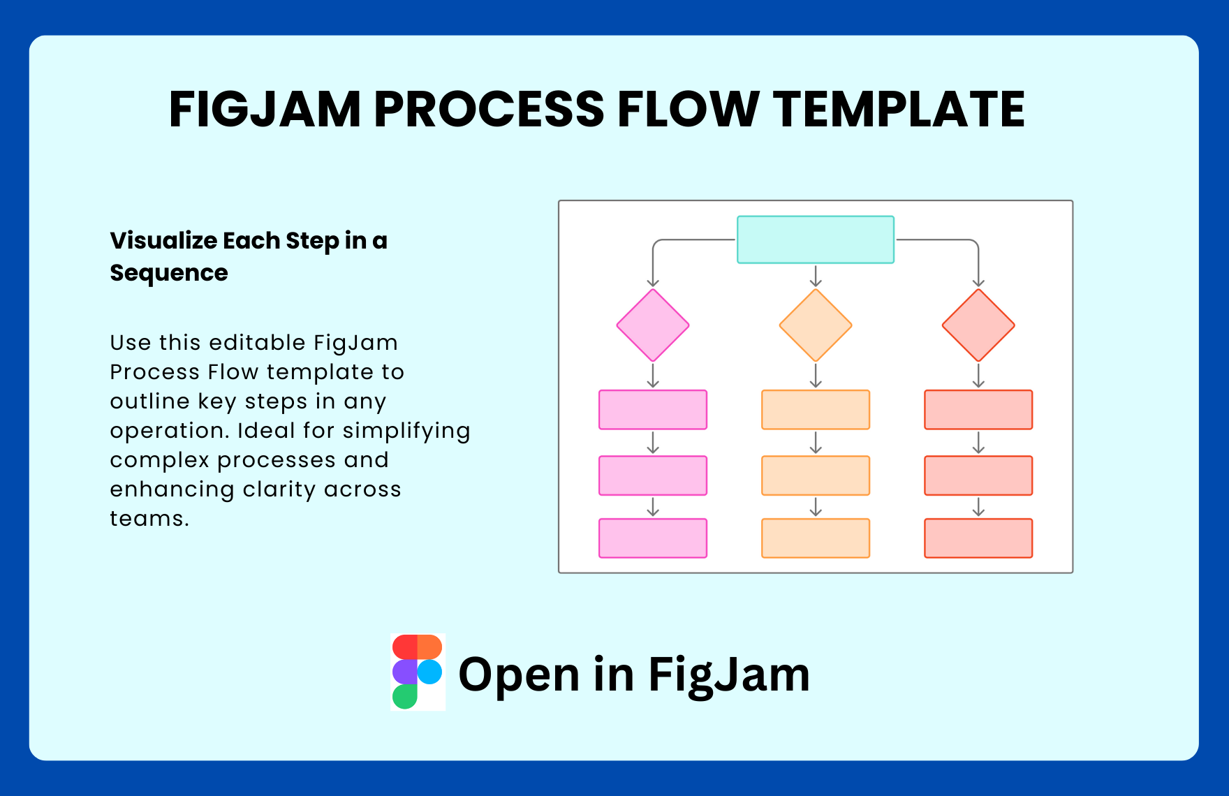 Free Process Flow Template in FigJam