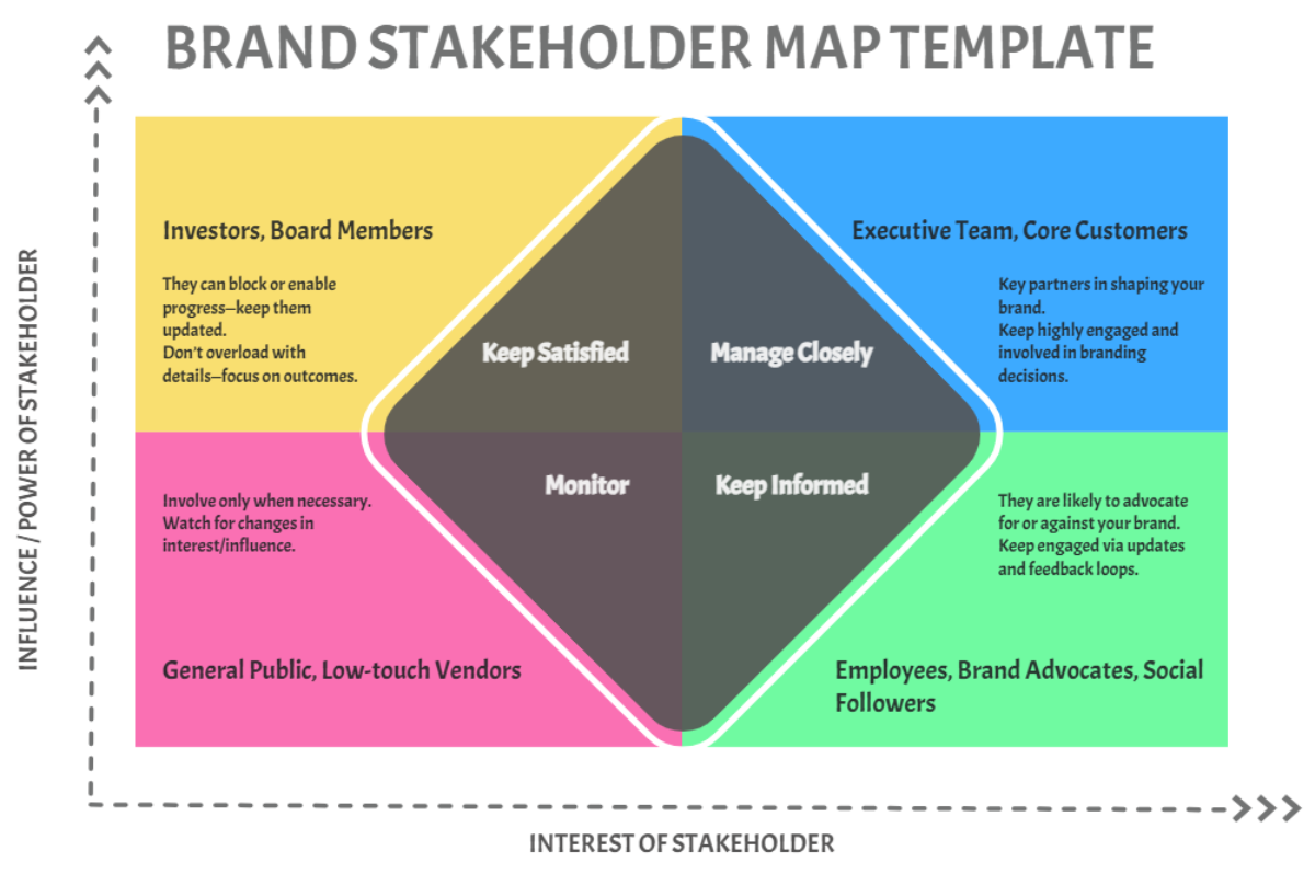 Free Brand Stakeholder Map Template