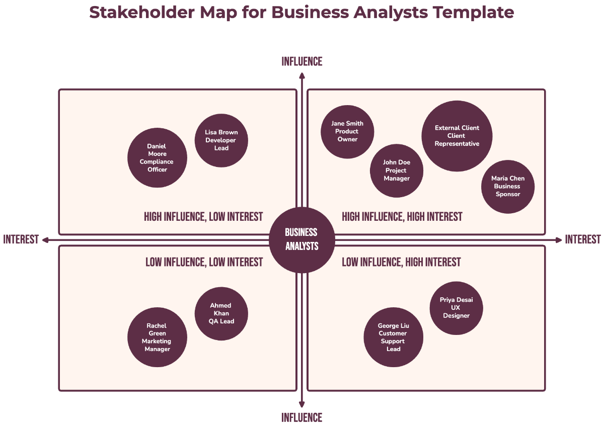 Free Stakeholder Map for Business Analysts Template