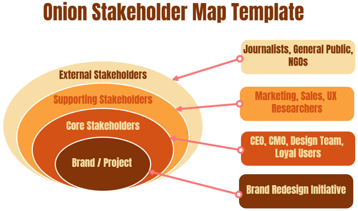 Free Onion Stakeholder Map Template