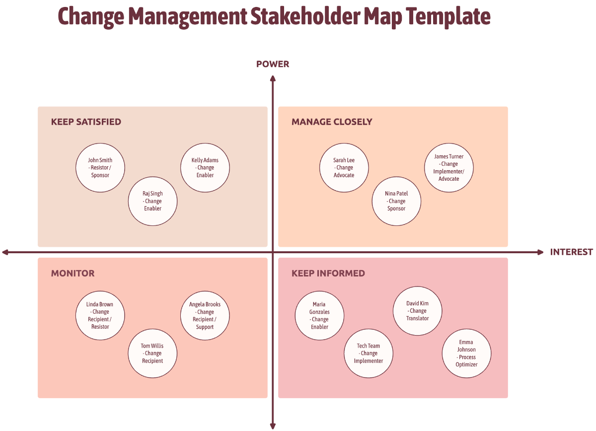 Free Change Management Stakeholder Map Template