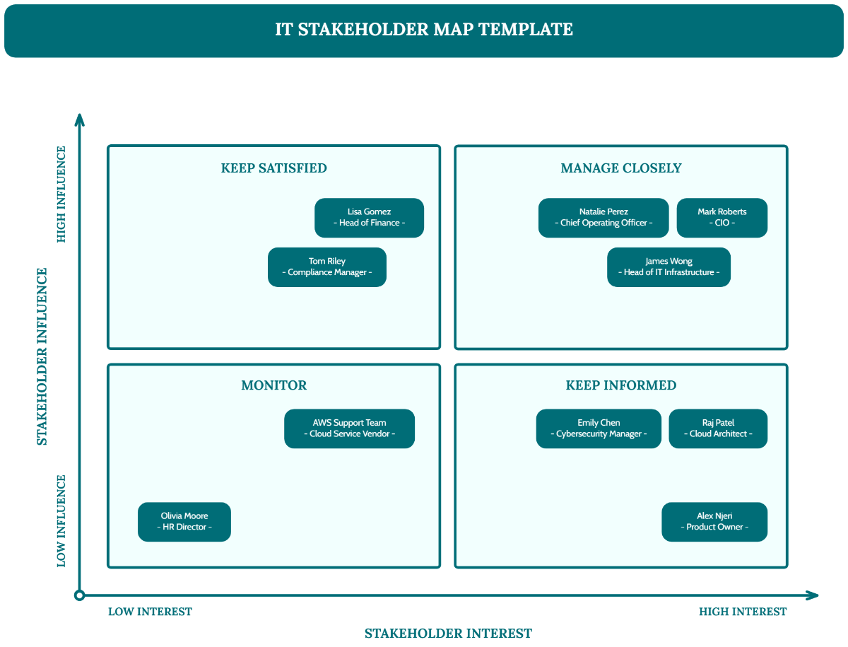 Free IT Stakeholder Map Template