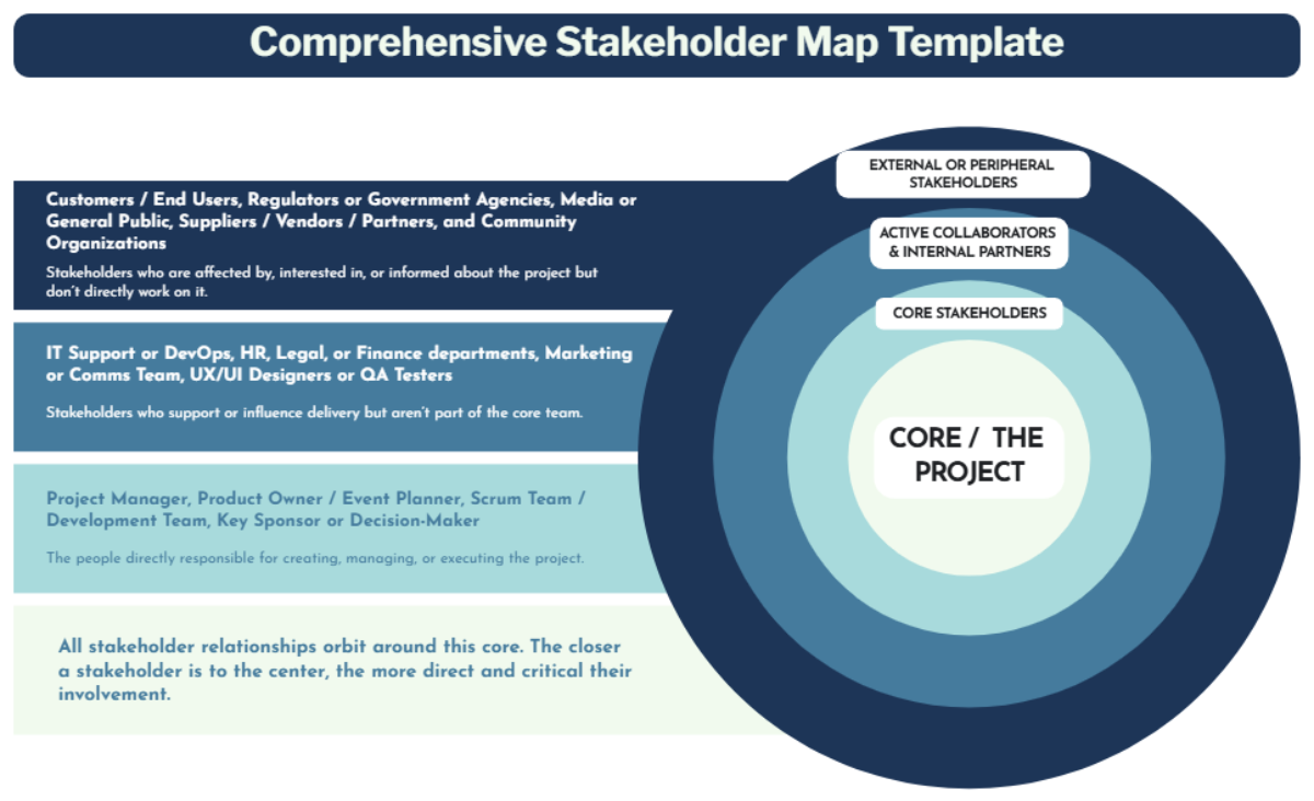 Free Comprehensive Stakeholder Map Template