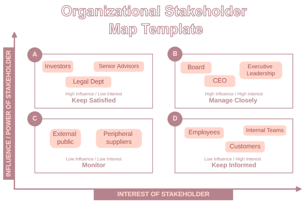 Free Organizational Stakeholder Map Template