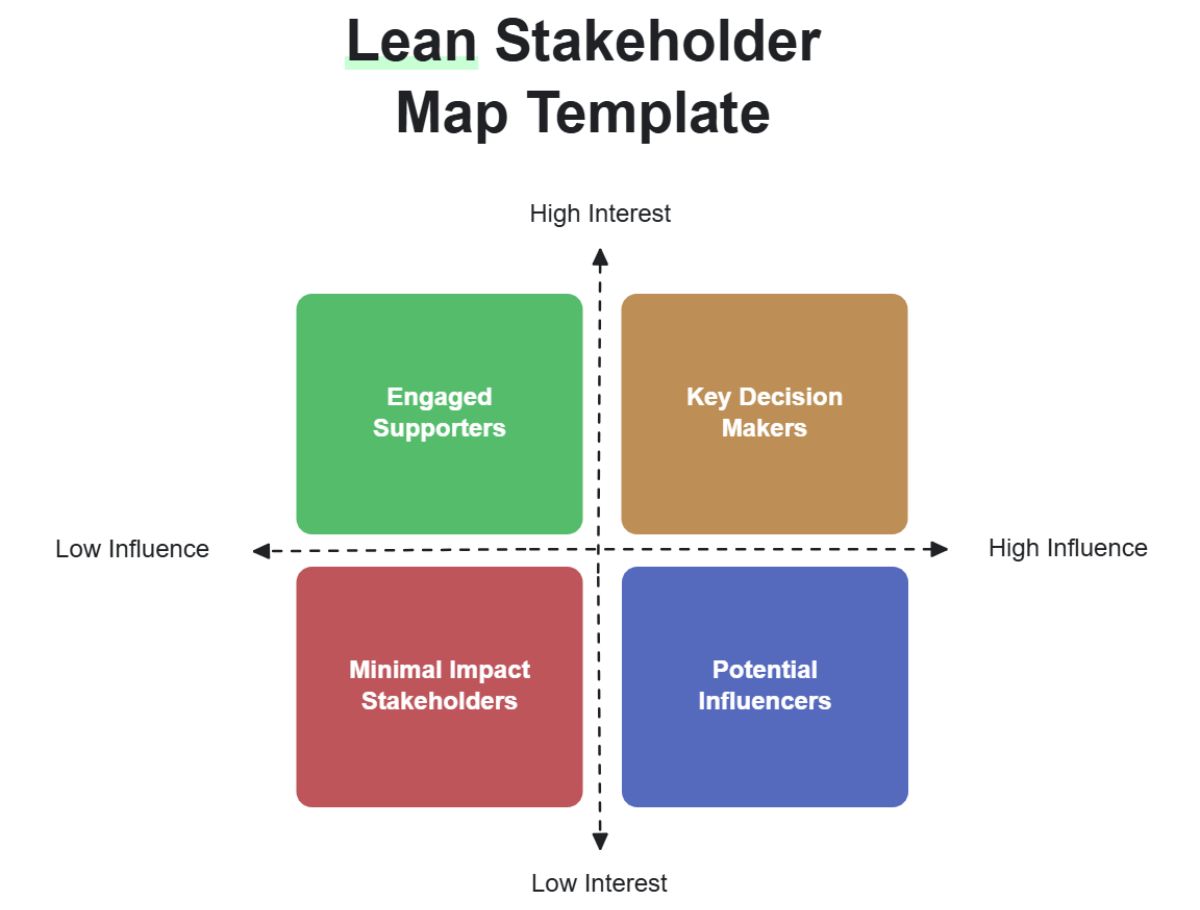 Free Lean Stakeholder Map Template