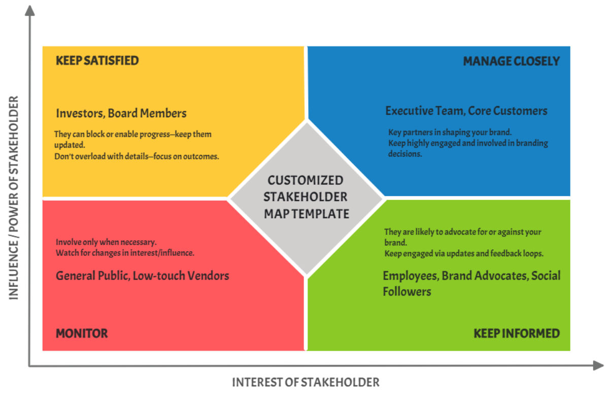 Free Customized Stakeholder Map Template