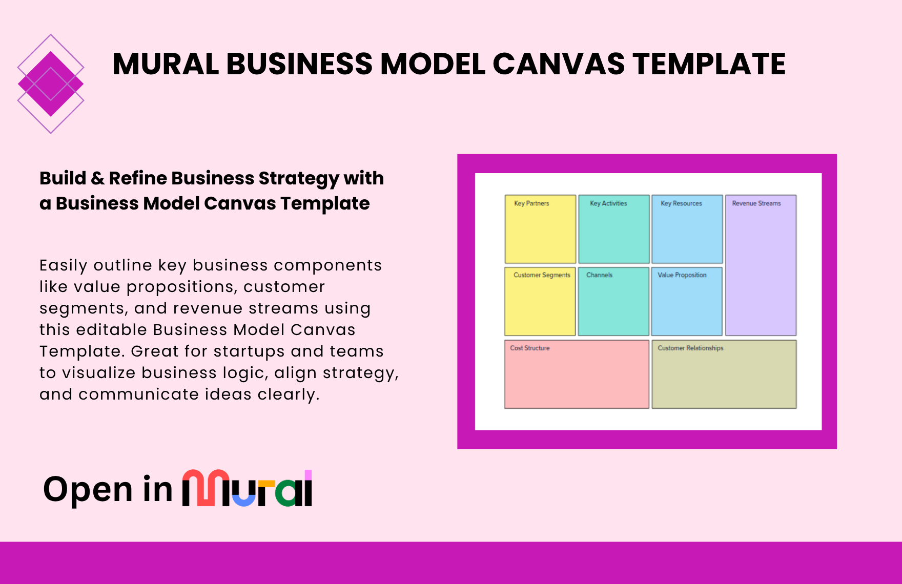Free Business Model Canvas Template in Mural to Download