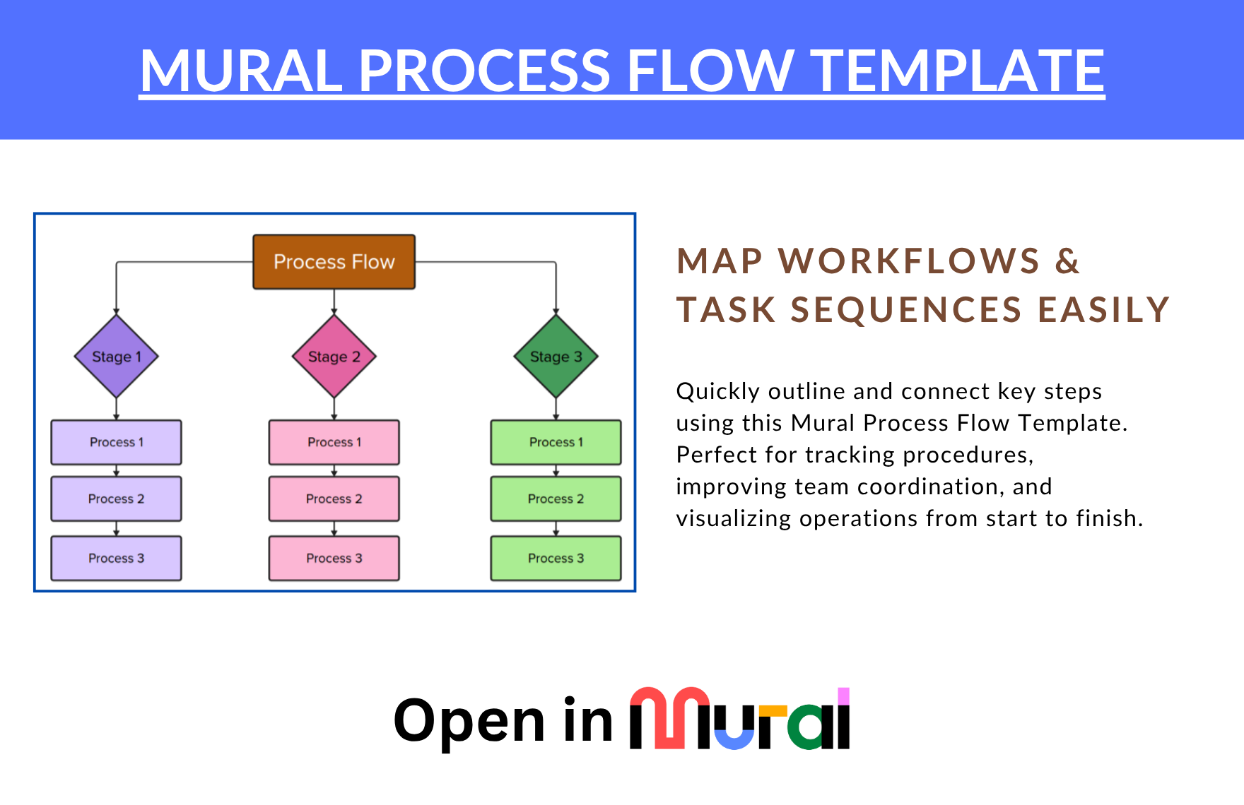 Free Process Flow Template in Mural to Download