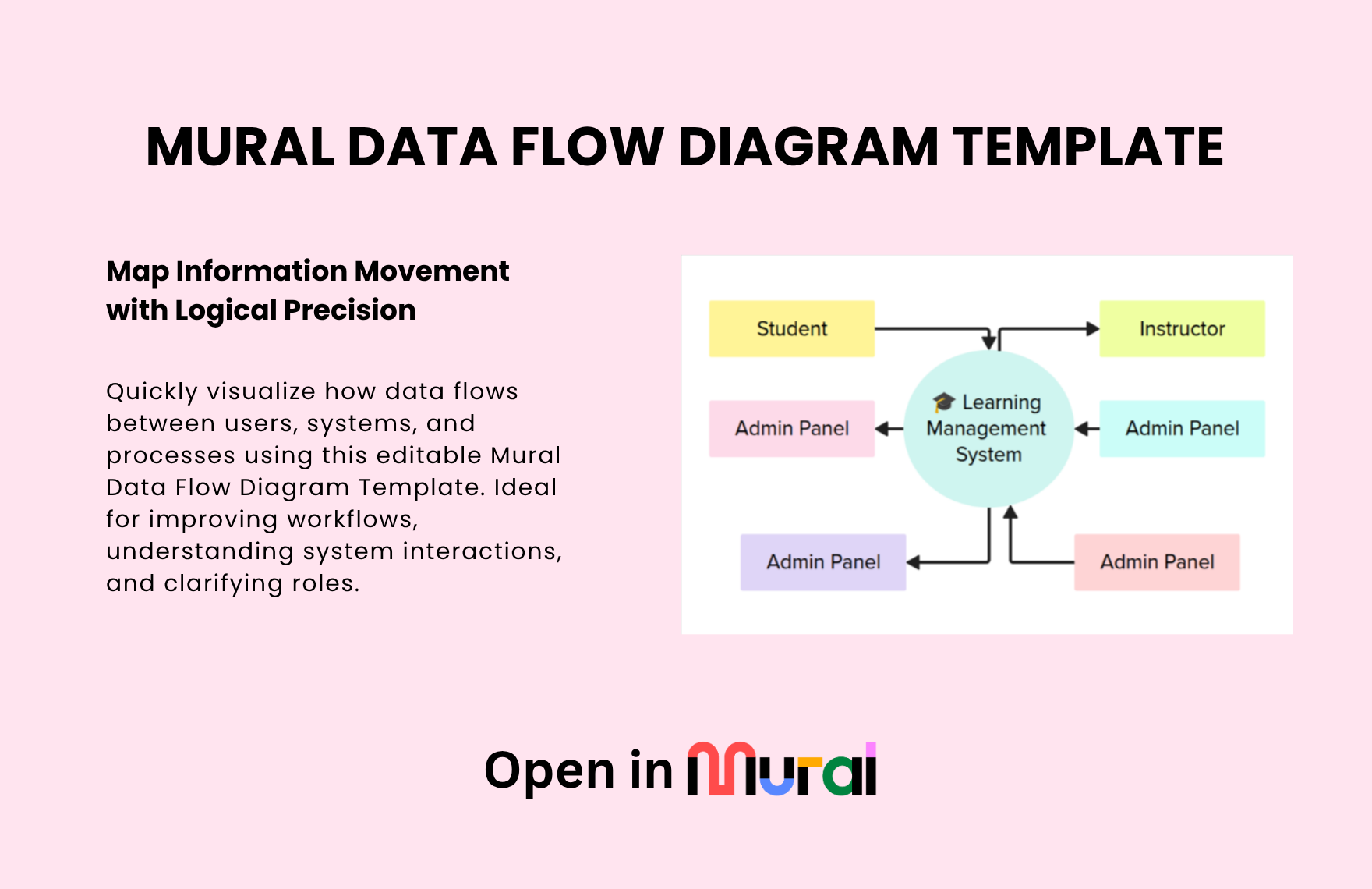 Free Data Flow Diagram Template in Mural to Download