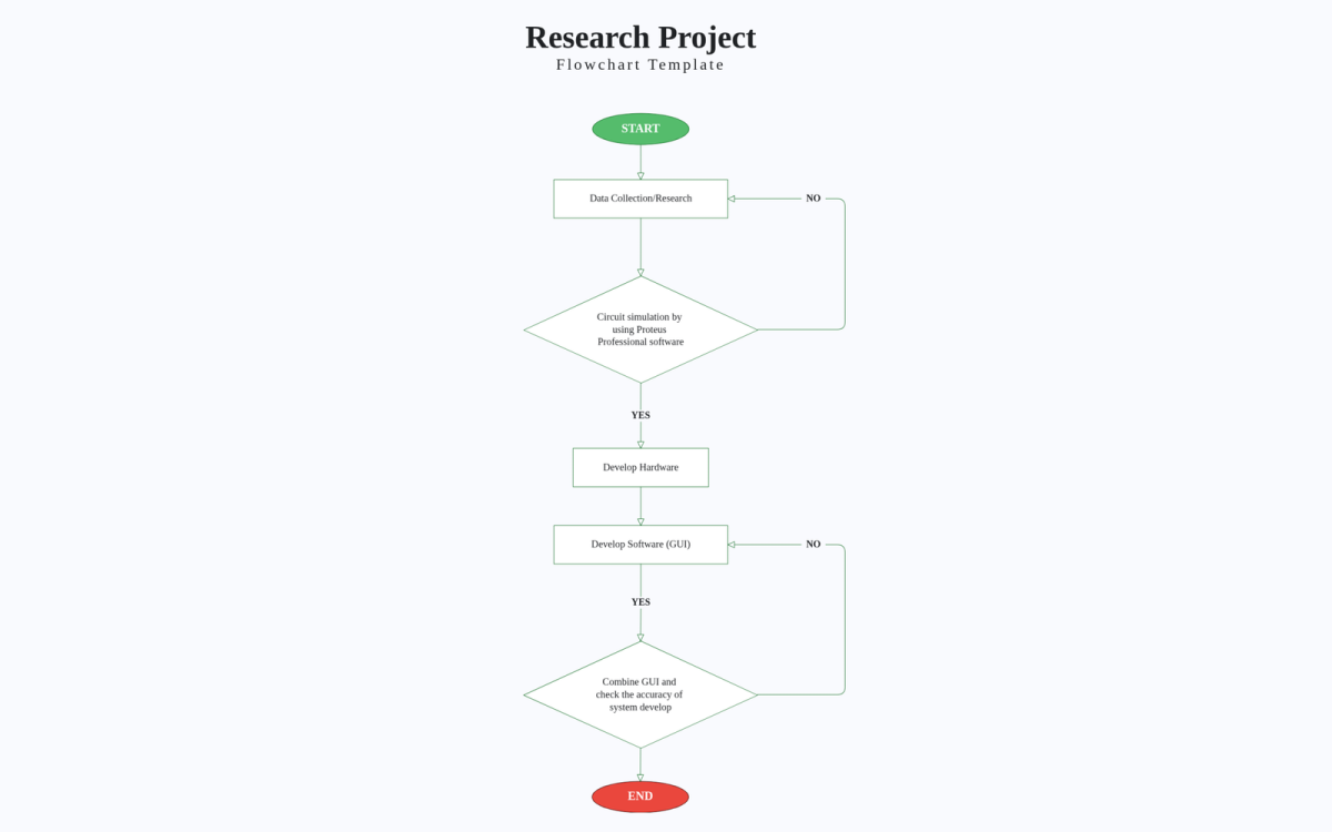 Free Flowchart Templates Editable And Downloadable