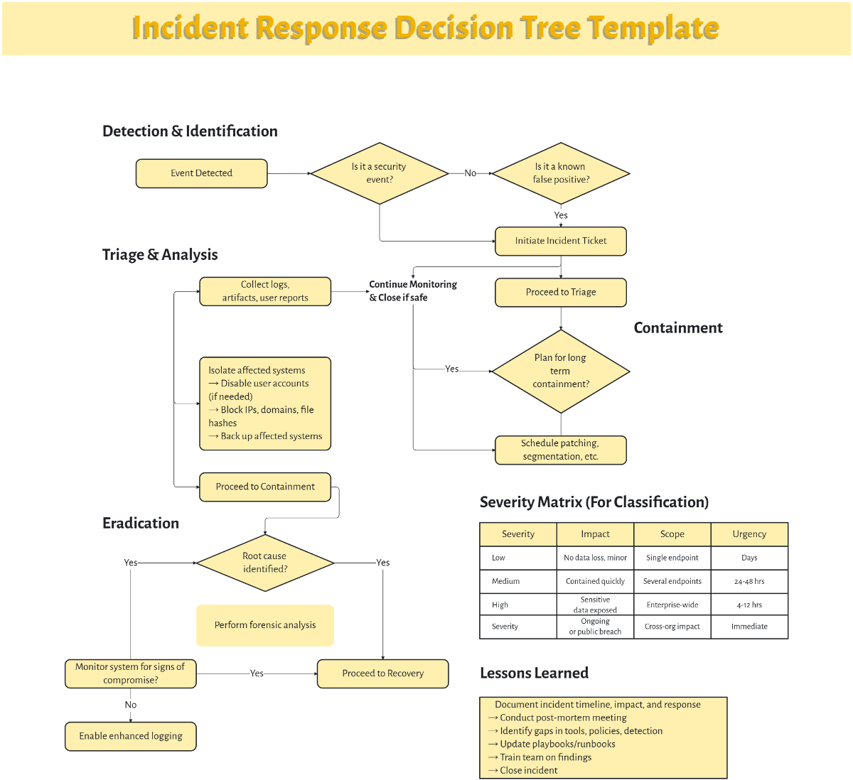 Free Decision Tree Templates To Edit Online