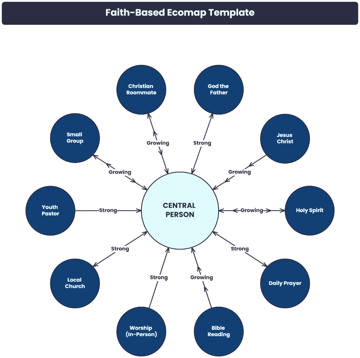 Free Faith-Based Ecomap Template to Edit Online
