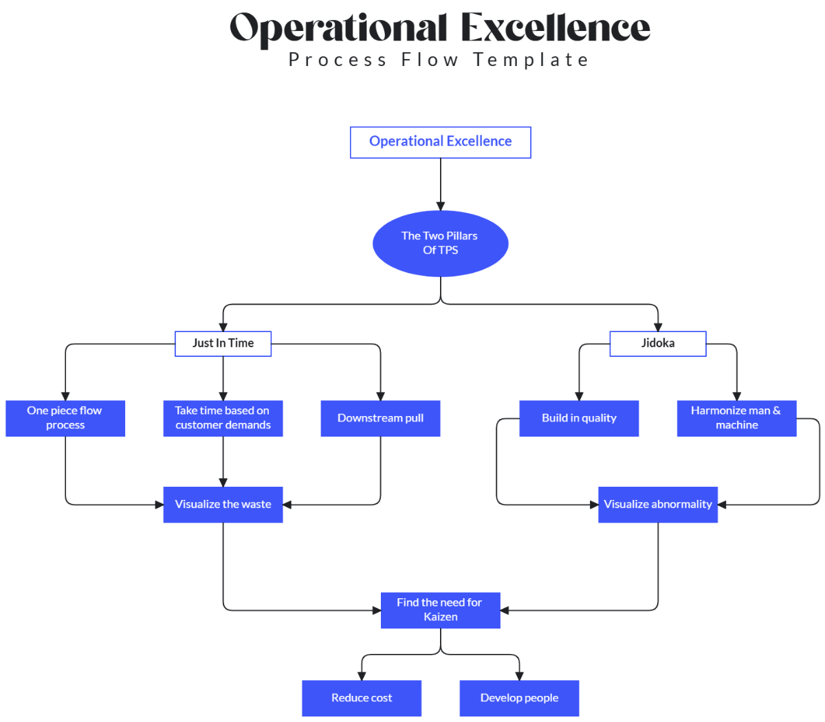 Free Operational Excellence Process Flow Template to Edit Online