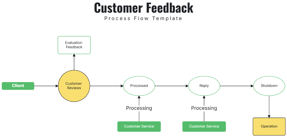 Free Customer Feedback Process Flow Template to Edit Online