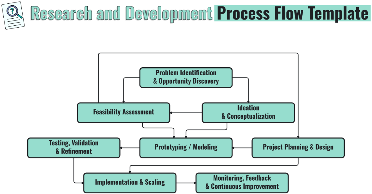 Free Research and Development Process Flow Template to Edit Online