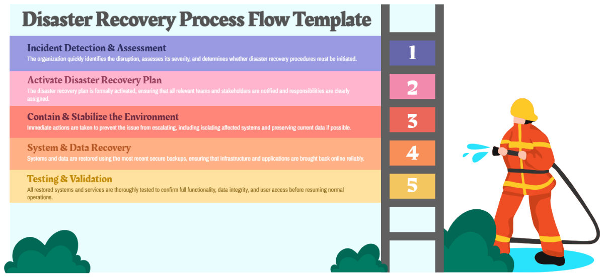 Free Disaster Recovery Process Flow Template to Edit Online