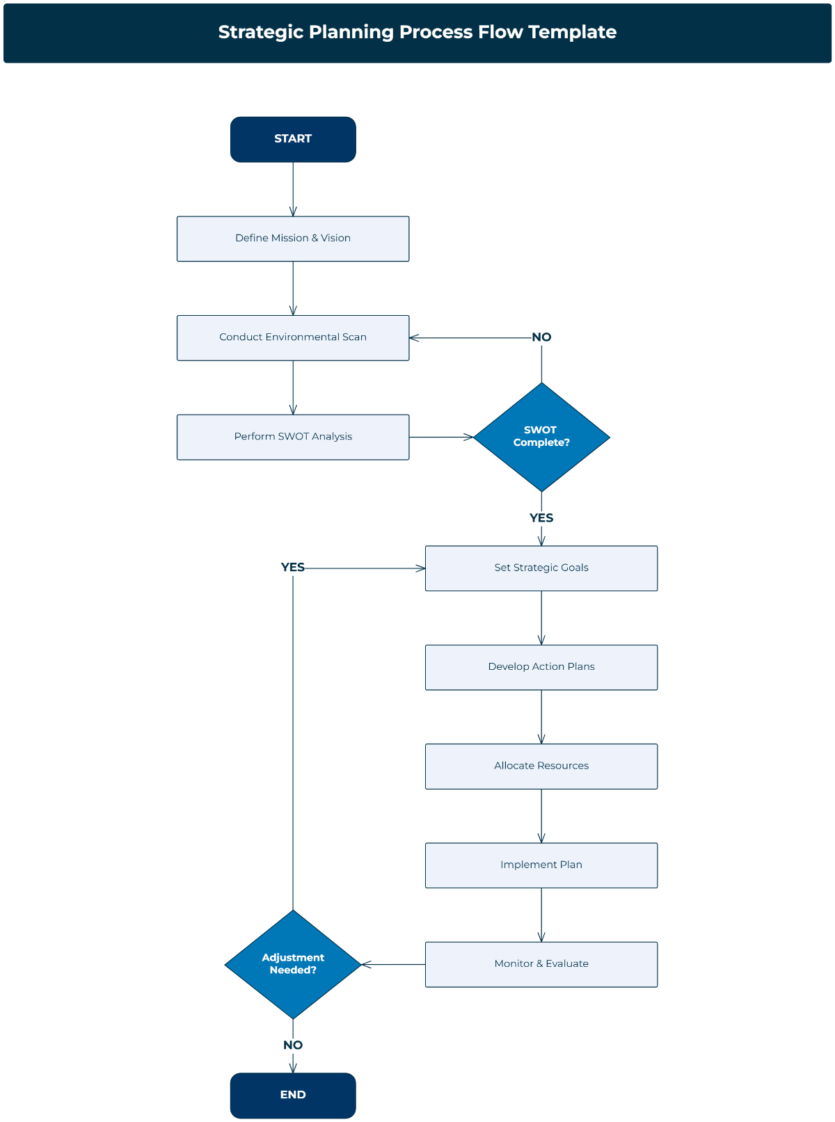 Free Strategic Planning Process Flow Template to Edit Online
