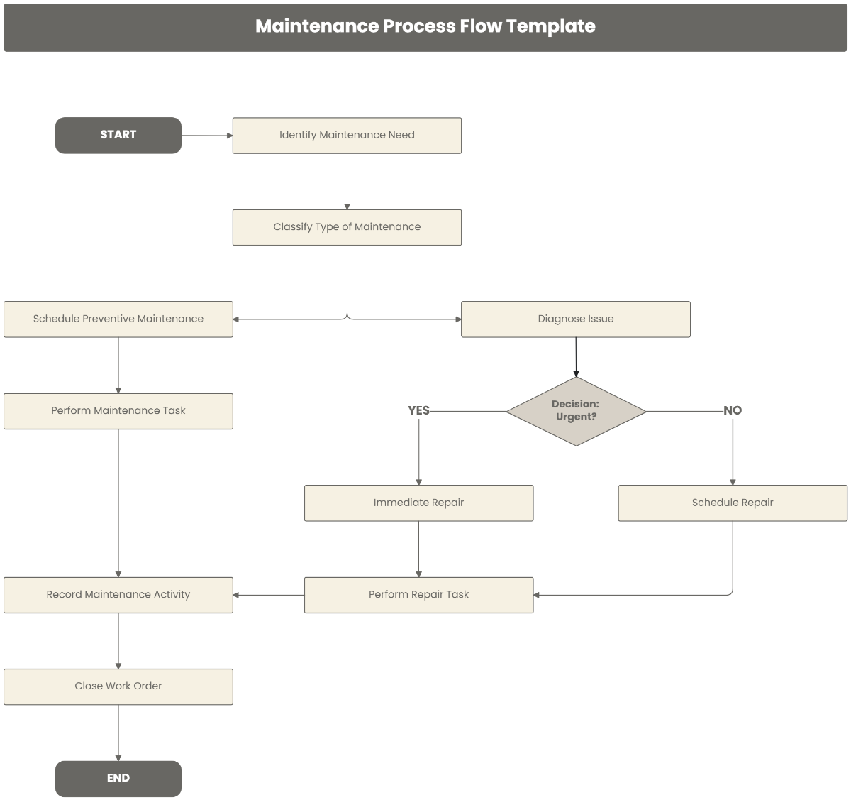 Free Maintenance Process Flow Template to Edit Online
