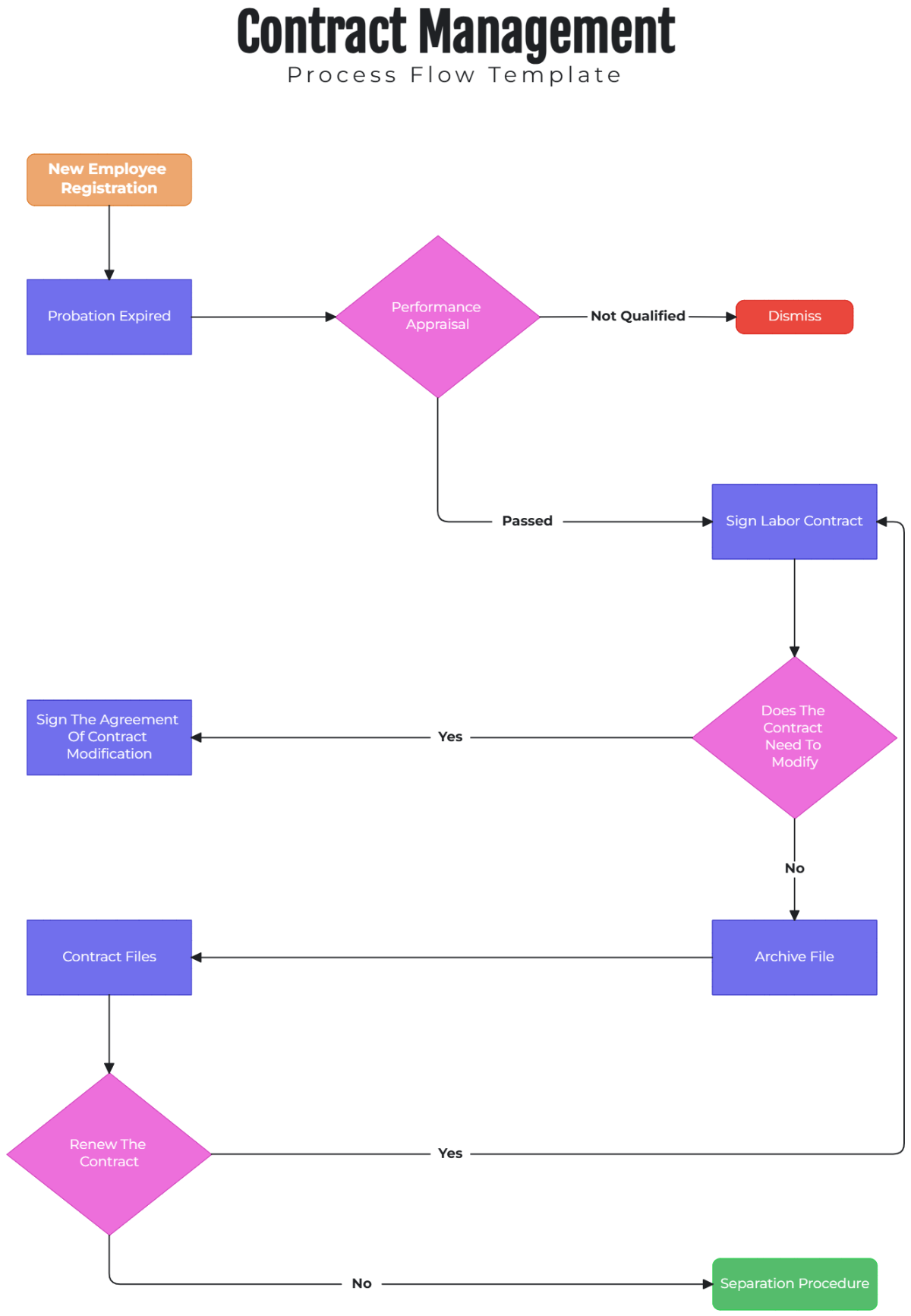 Free Contract Management Process Flow Template to Edit Online