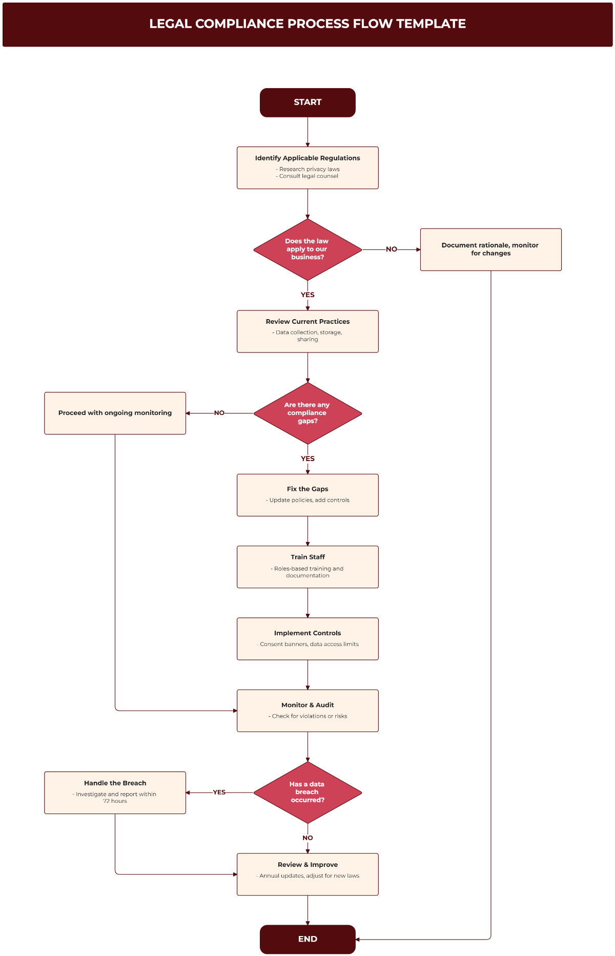 Free Legal Compliance Process Flow Template to Edit Online