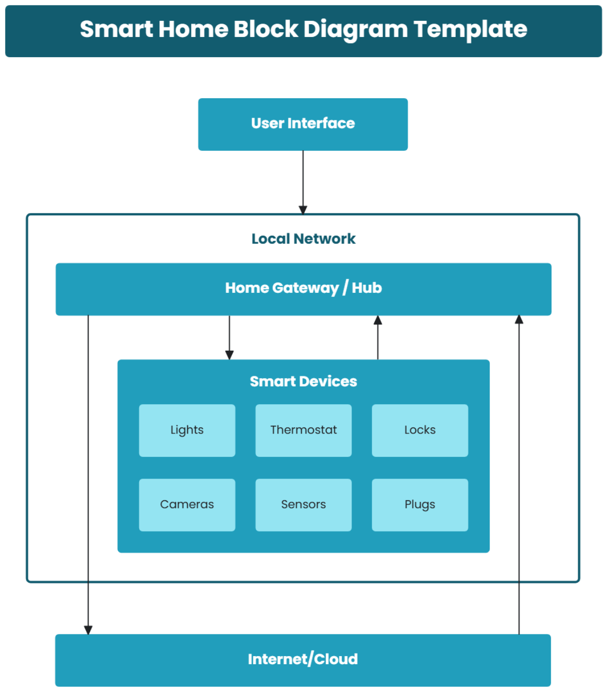 Free Smart Home Block Diagram Template To Edit Online Free Smart Home Block Diagram Template To Edit Online