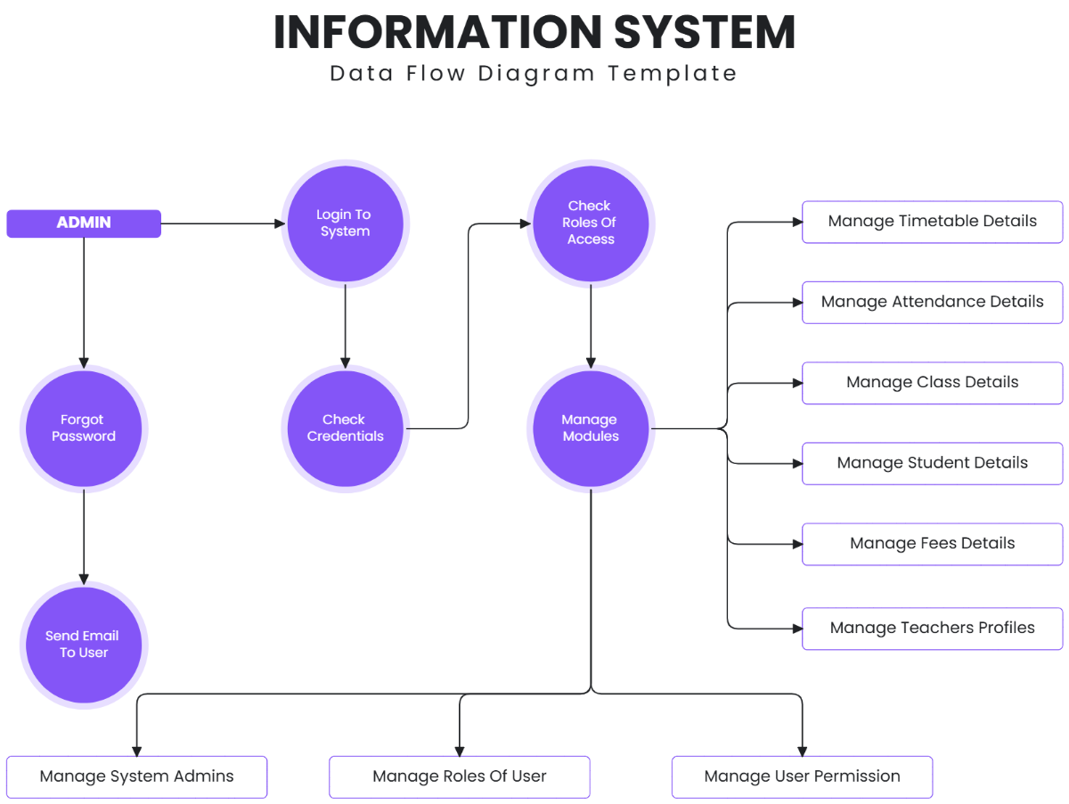 Free Information System Data Flow Diagram Template