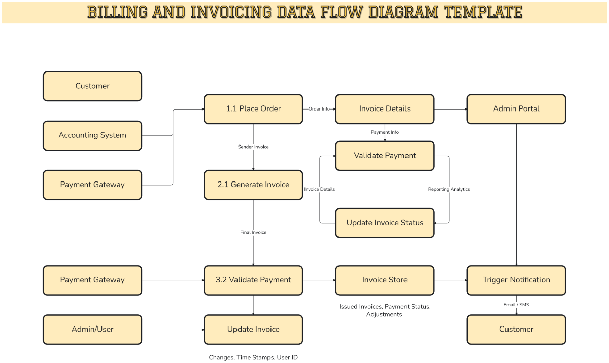 Free Billing and Invoicing Data Flow Diagram Template