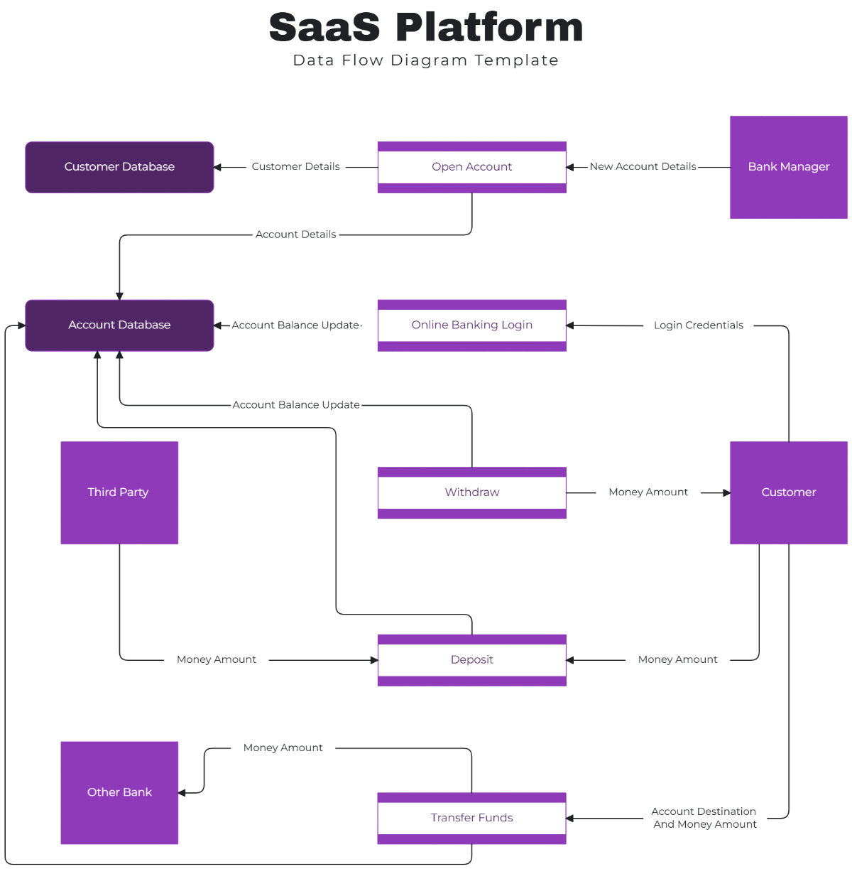 Free SaaS Platform Data Flow Diagram Template