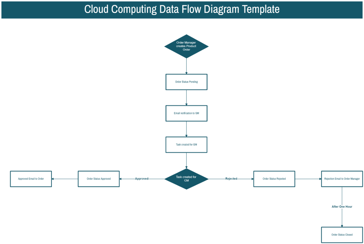Free Cloud Computing Data Flow Diagram Template