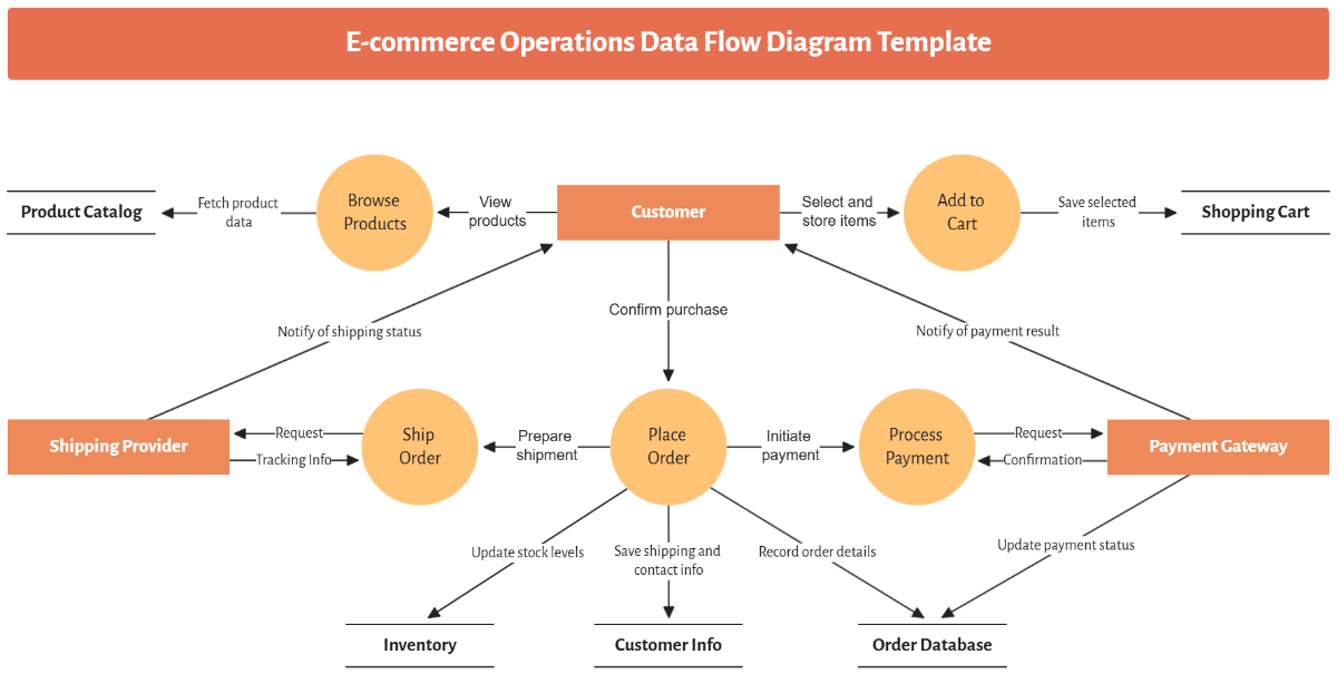 Free E-commerce Operations Data Flow Diagram Template