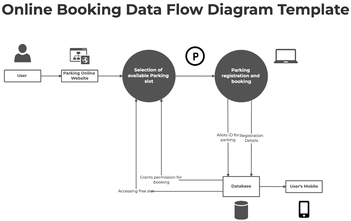 Free Online Booking Data Flow Diagram Template