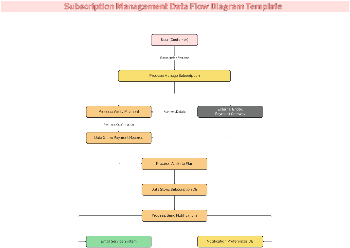 Free Subscription Management Data Flow Diagram Template