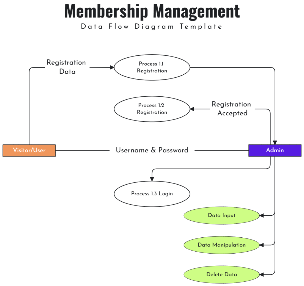 Free Membership Management Data Flow Diagram Template
