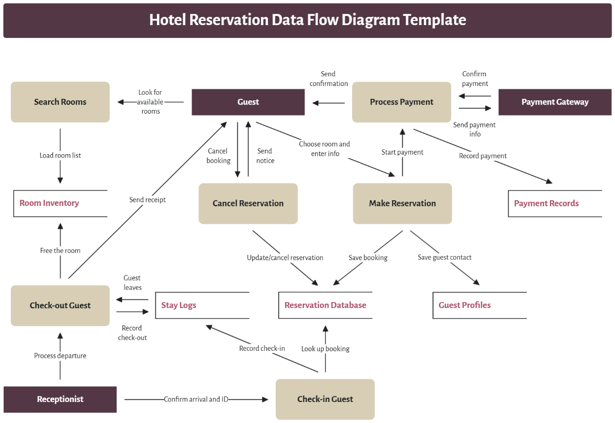 Free Hotel Reservation Data Flow Diagram Template