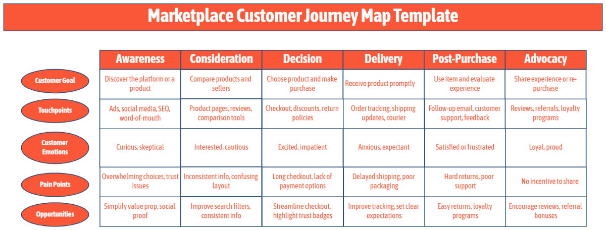 Free Marketplace Customer Journey Map Template to Edit Online