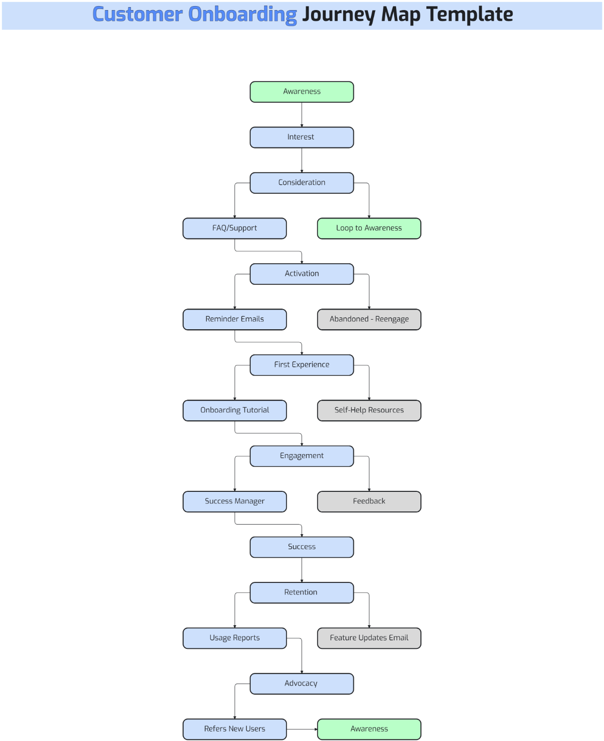 Free Customer Onboarding Journey Map Template to Edit Online