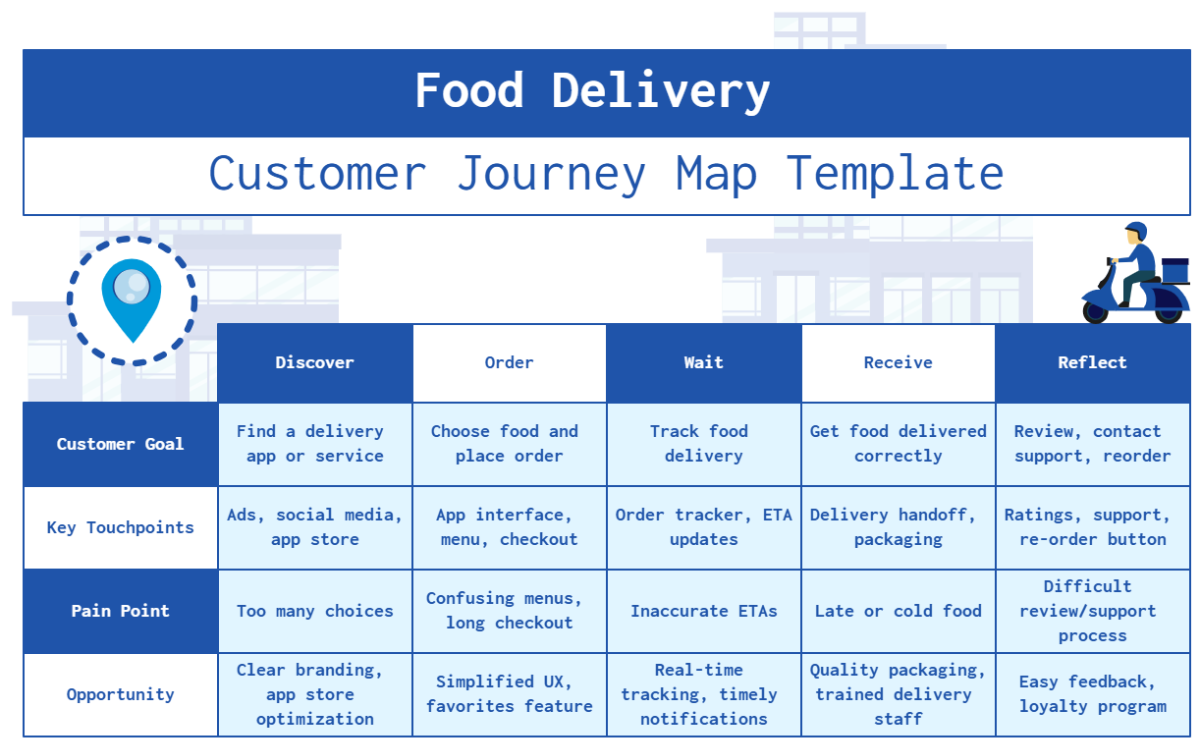 Free Food Delivery Customer Journey Map Template to Edit Online