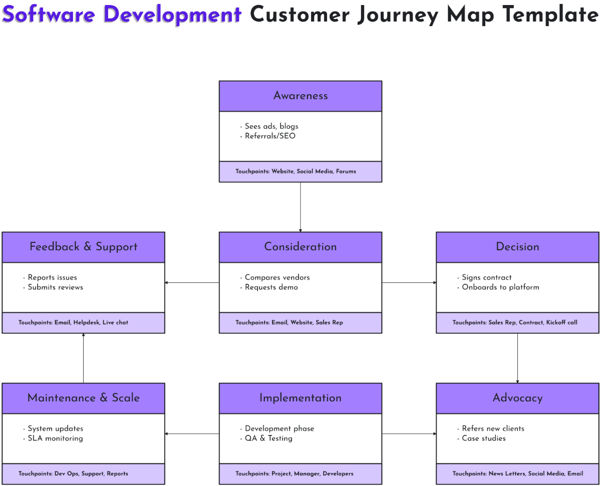 Free Software Development Customer Journey Map Template to Edit Online