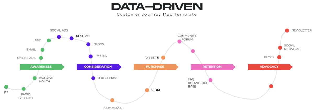 Free Data-Driven Customer Journey Map Template to Edit Online