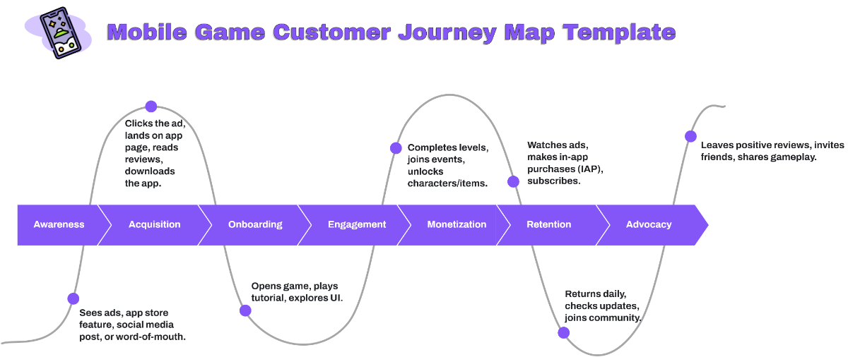 Free Mobile Game Customer Journey Map Template to Edit Online