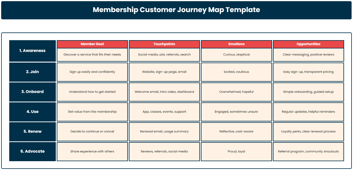 Free Membership Customer Journey Map Template to Edit Online