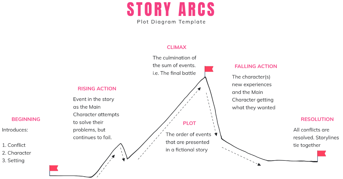 Free Story Arcs Plot Diagram Template To Edit Online Free Story Arcs Plot Diagram Template To Edit Online